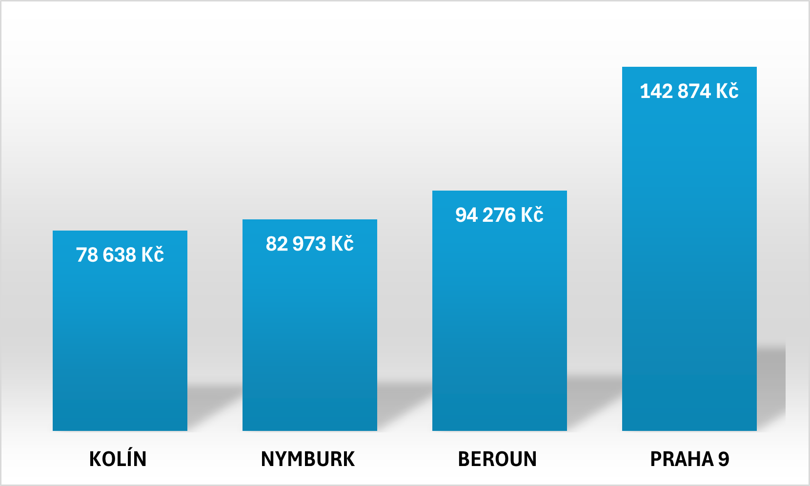 Porovnání průměrné nabídkové ceny za 1 m2 bytu za posledních 6 měsíců.
Zdroj: sreality.cz, JAN Reality