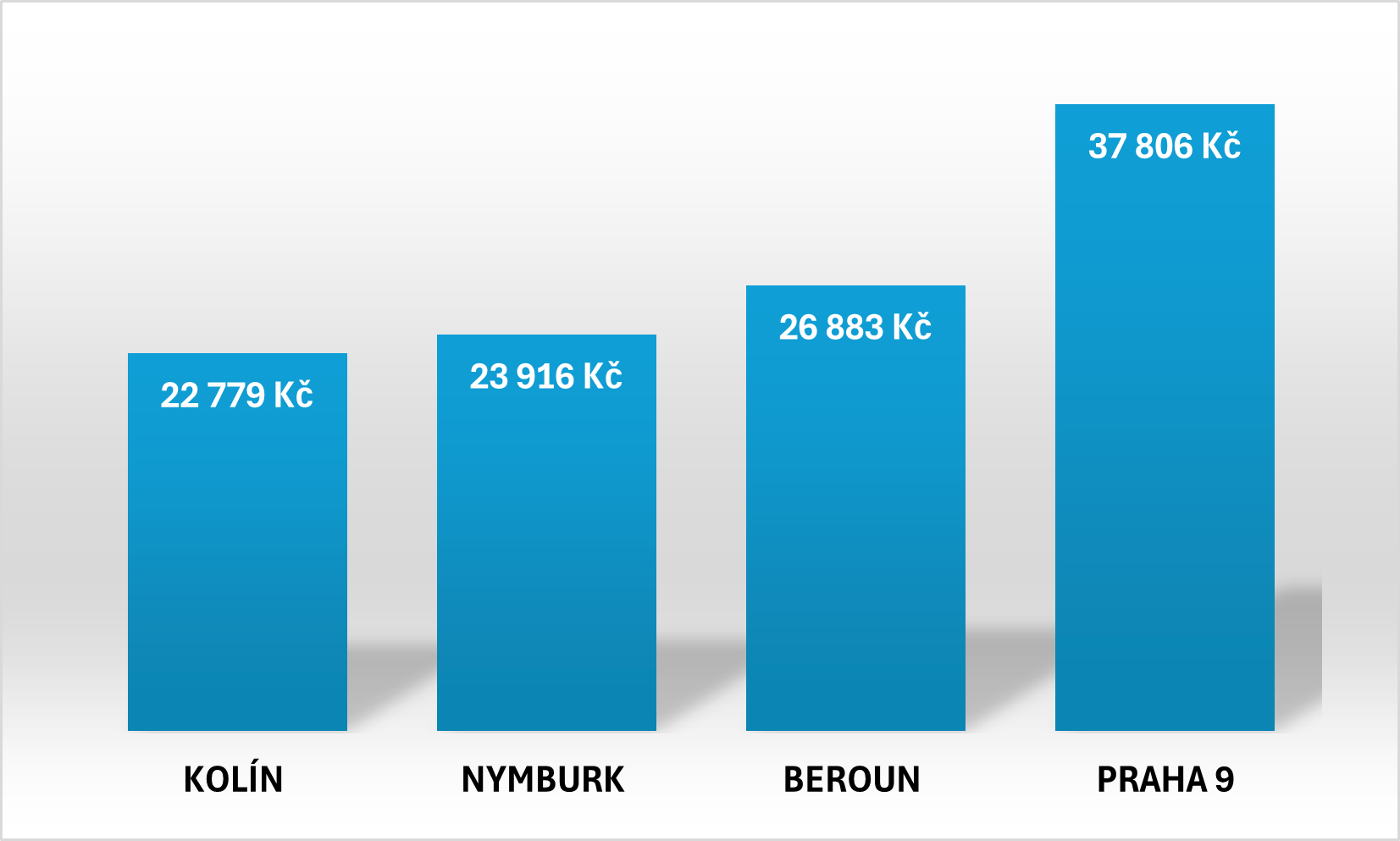 Měsíční náklady budete mít spojené s bydlením (cena hypotéky + ročního jízdného)
Zdroj: JAN Reality